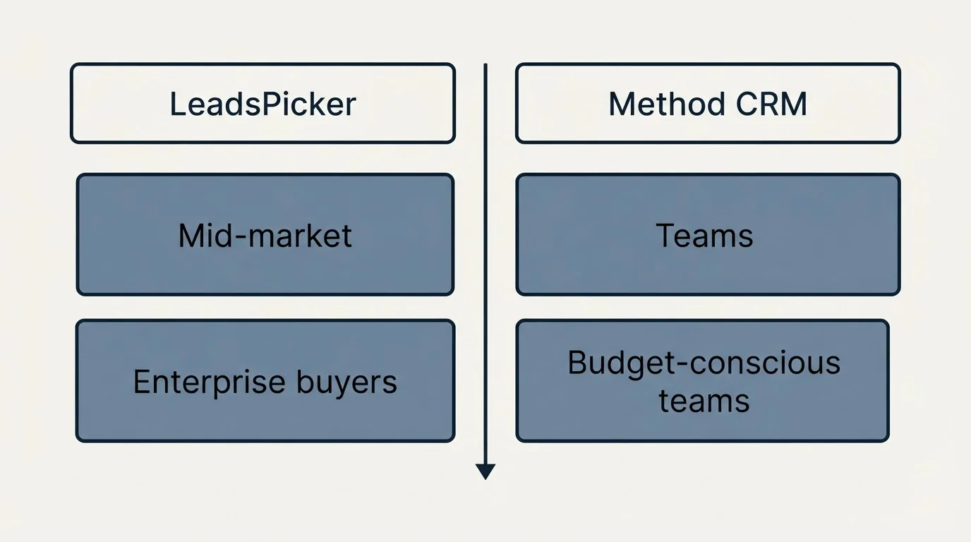 Two-column comparison: Use Case Recommendations (LeadsPicker, Method CRM, Mid-market, Teams)