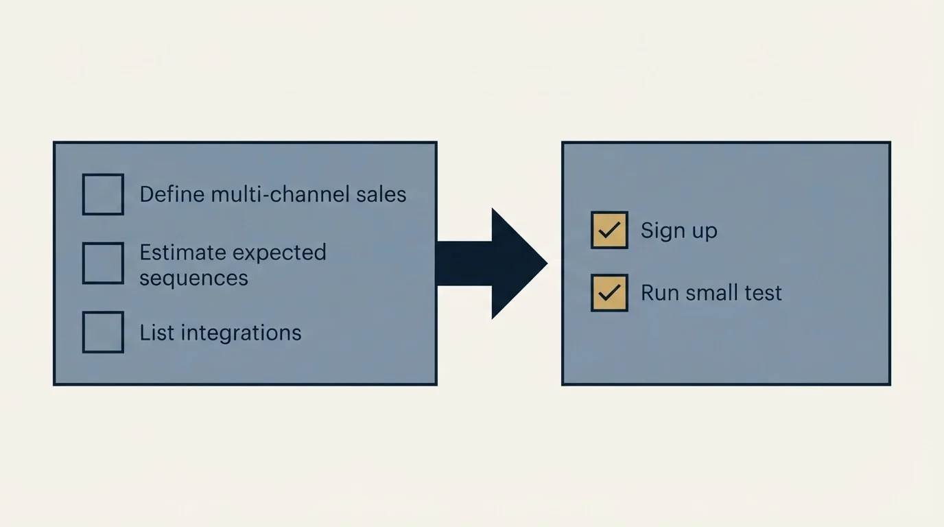 Before-and-after steps: Getting Started Checklist (Define multi-channel sales, Estimate expected sequences, List integrations, Sign up)