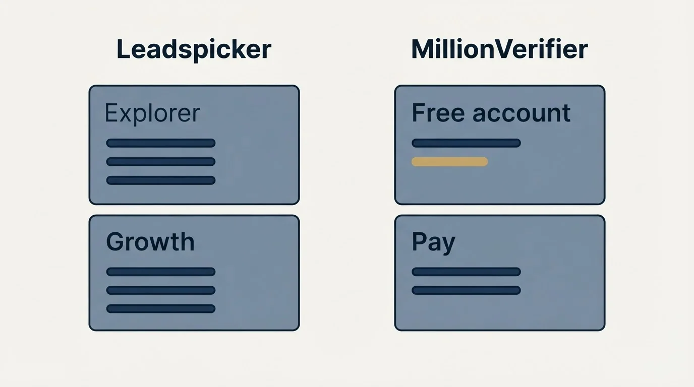 Pricing panels: Pricing Comparison (Leadspicker, MillionVerifier, Explorer, Free account)
