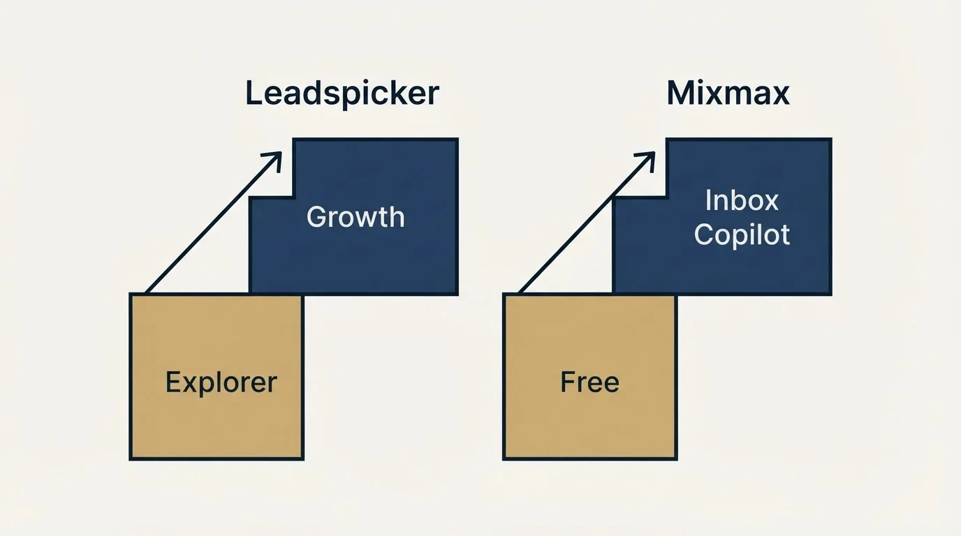 Pricing ladder: Pricing Comparison (Leadspicker, Mixmax, Explorer, Free)