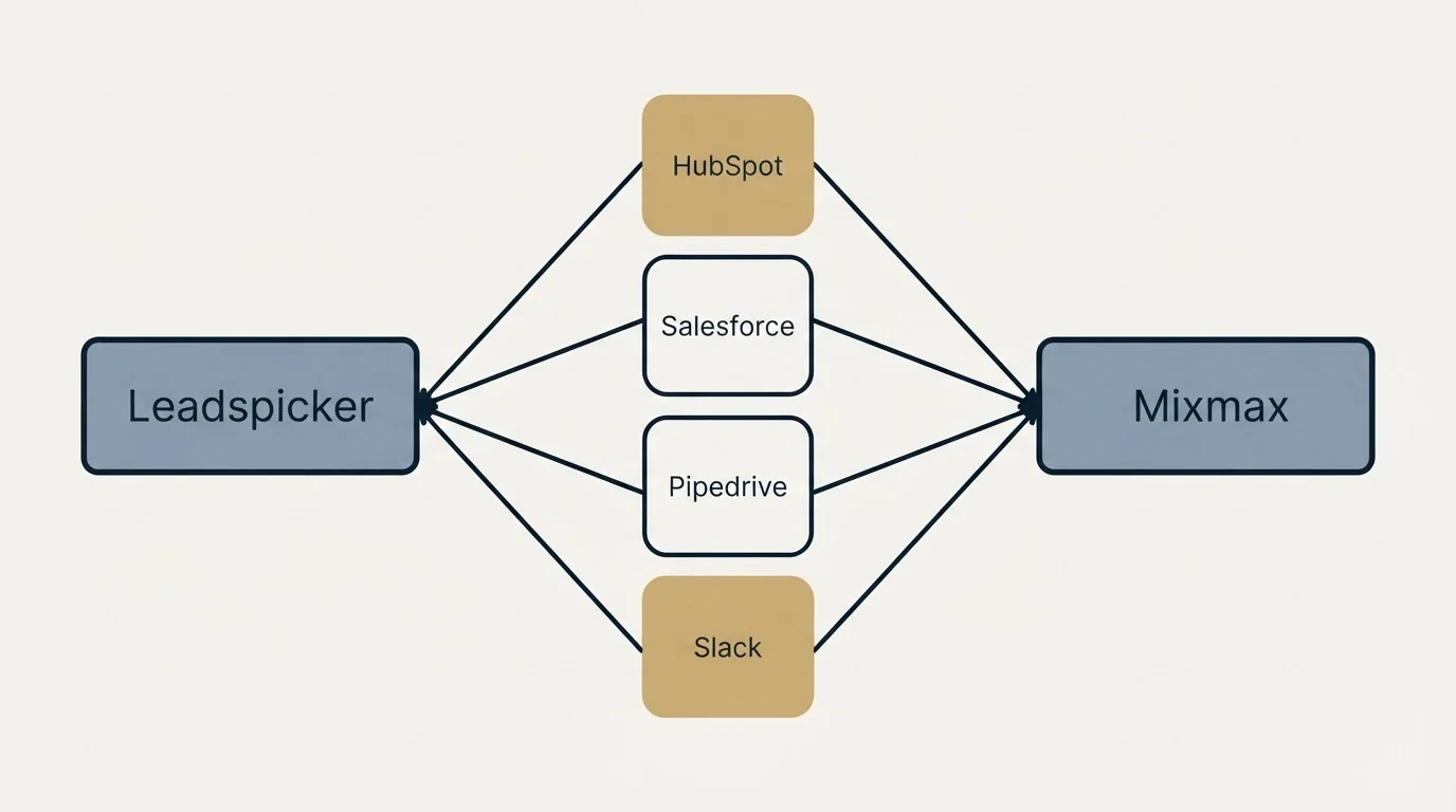 Integration schematic: Integration Ecosystem (Leadspicker, Mixmax, HubSpot, Salesforce)