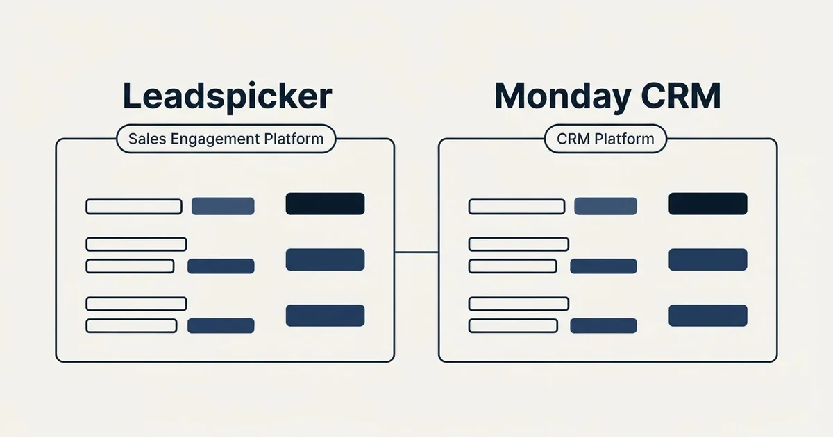 Side-by-side panels: Leadspicker vs Monday CRM (Sales Engagement Platform, CRM Platform)