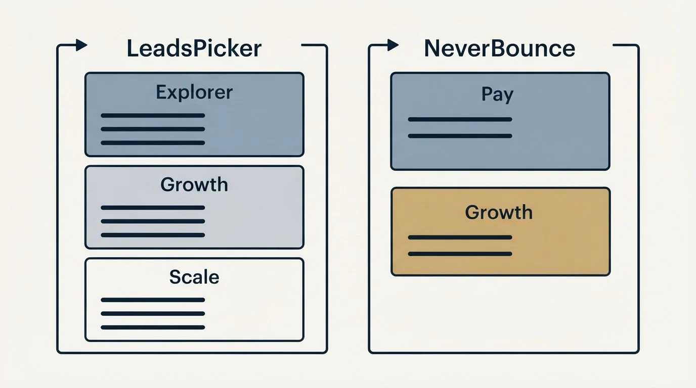 Pricing panels: Pricing Comparison (LeadsPicker, NeverBounce, Explorer, Pay)