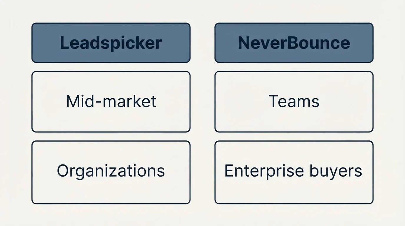 Two-column comparison: Use Case Recommendations (Leadspicker, NeverBounce, Mid-market, Teams)