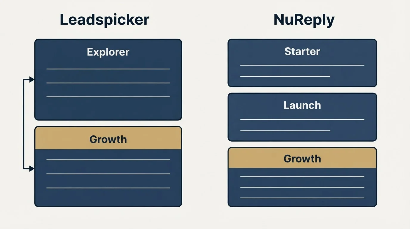 Pricing panels: Pricing Comparison (Leadspicker, NuReply, Explorer, Starter)