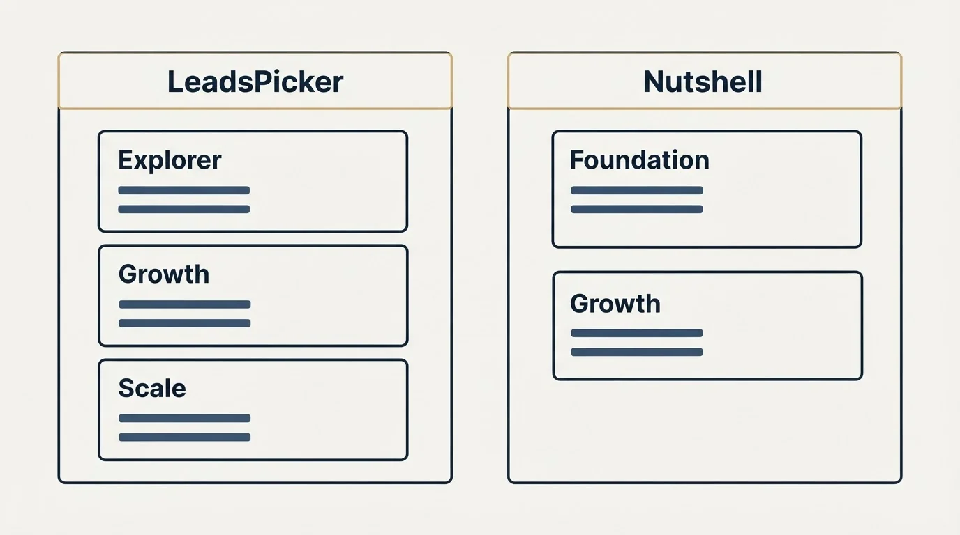Pricing panels: Pricing Comparison (LeadsPicker, Nutshell, Explorer, Foundation)