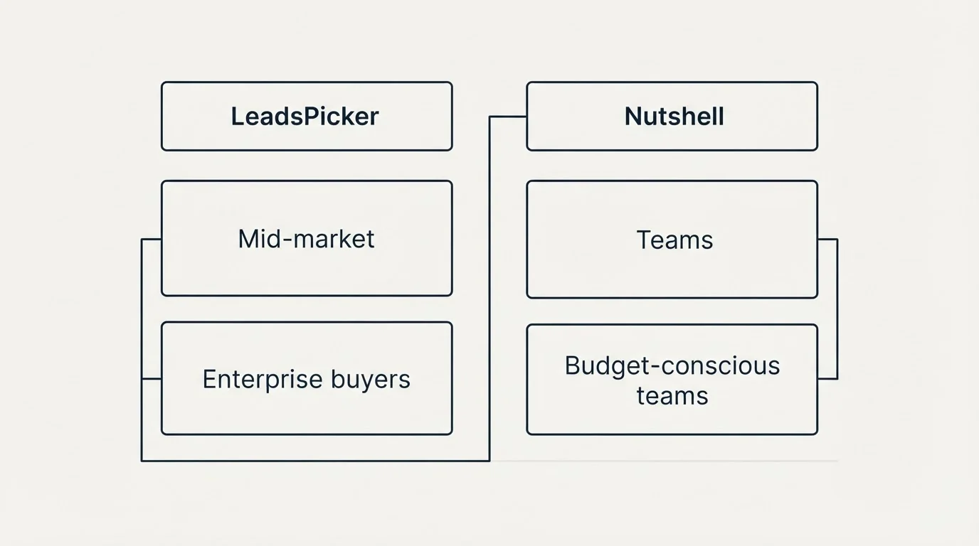 Two-column comparison: Use Case Recommendations (LeadsPicker, Nutshell, Mid-market, Teams)