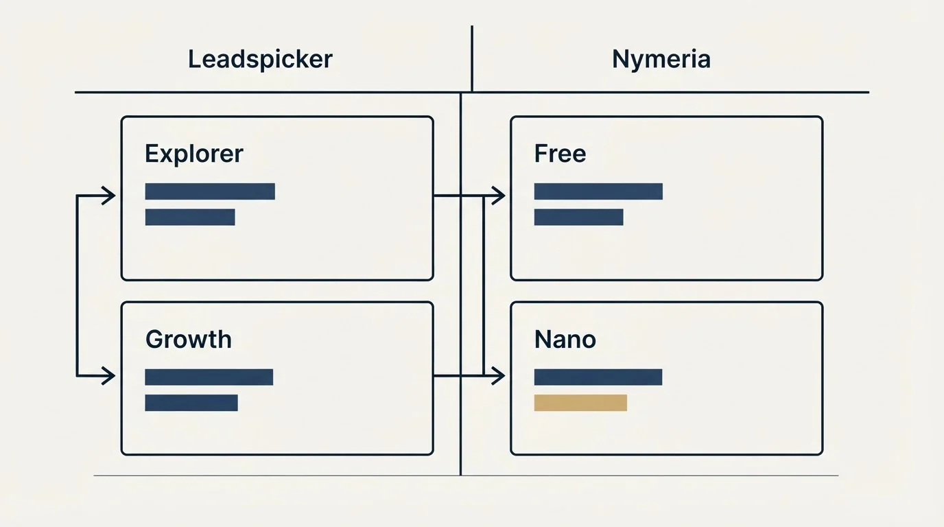 Pricing table: Pricing Comparison (Leadspicker, Nymeria, Explorer, Free)