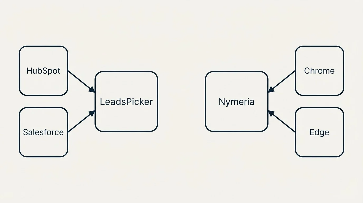 Integration schematic: Integration Ecosystem (LeadsPicker, Nymeria, HubSpot, Chrome)