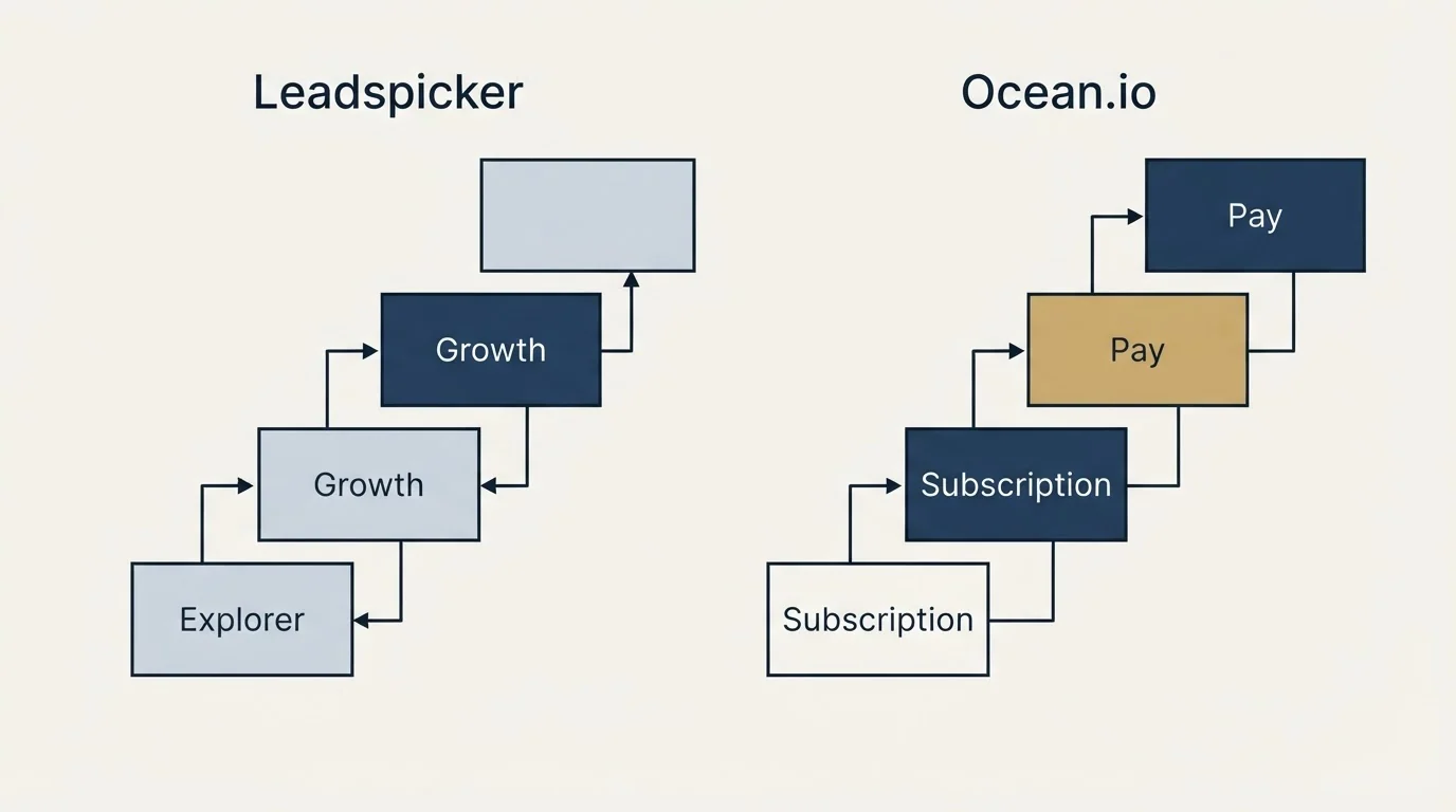 Pricing ladder: Pricing Comparison (Leadspicker, Ocean.io, Explorer, Subscription)