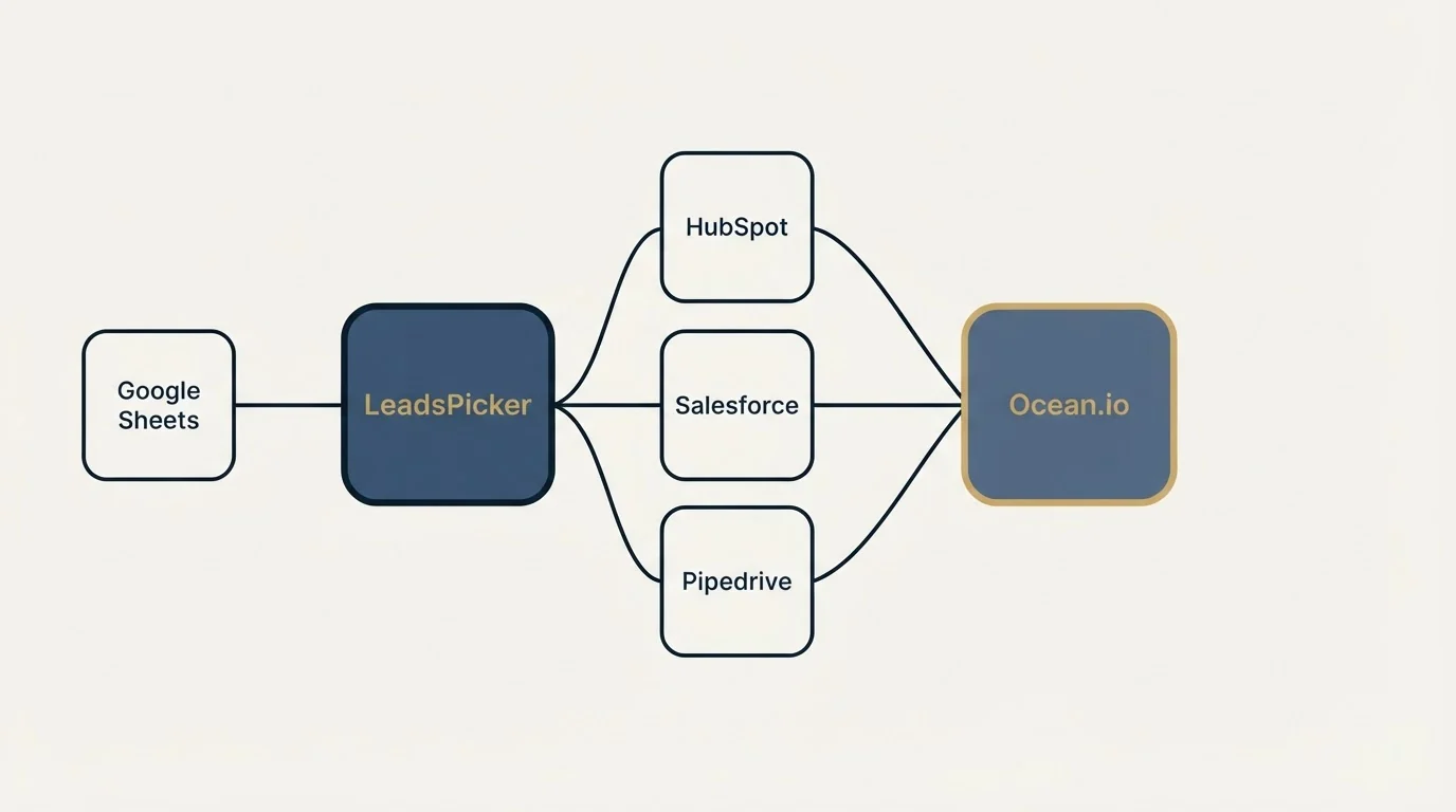 Integration schematic: Integration Ecosystem (LeadsPicker, Ocean.io, HubSpot, Salesforce)