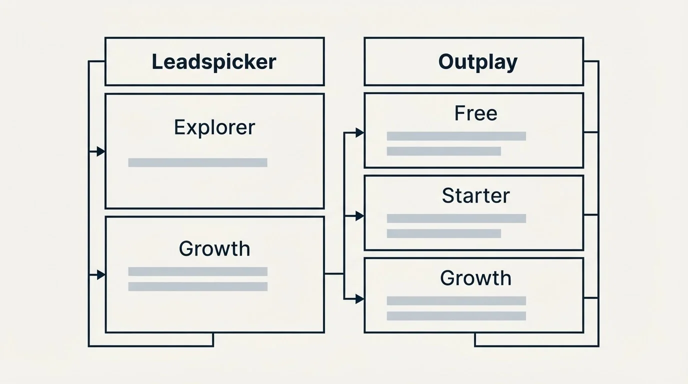 Pricing table: Pricing Comparison (Leadspicker, Outplay, Explorer, Free)