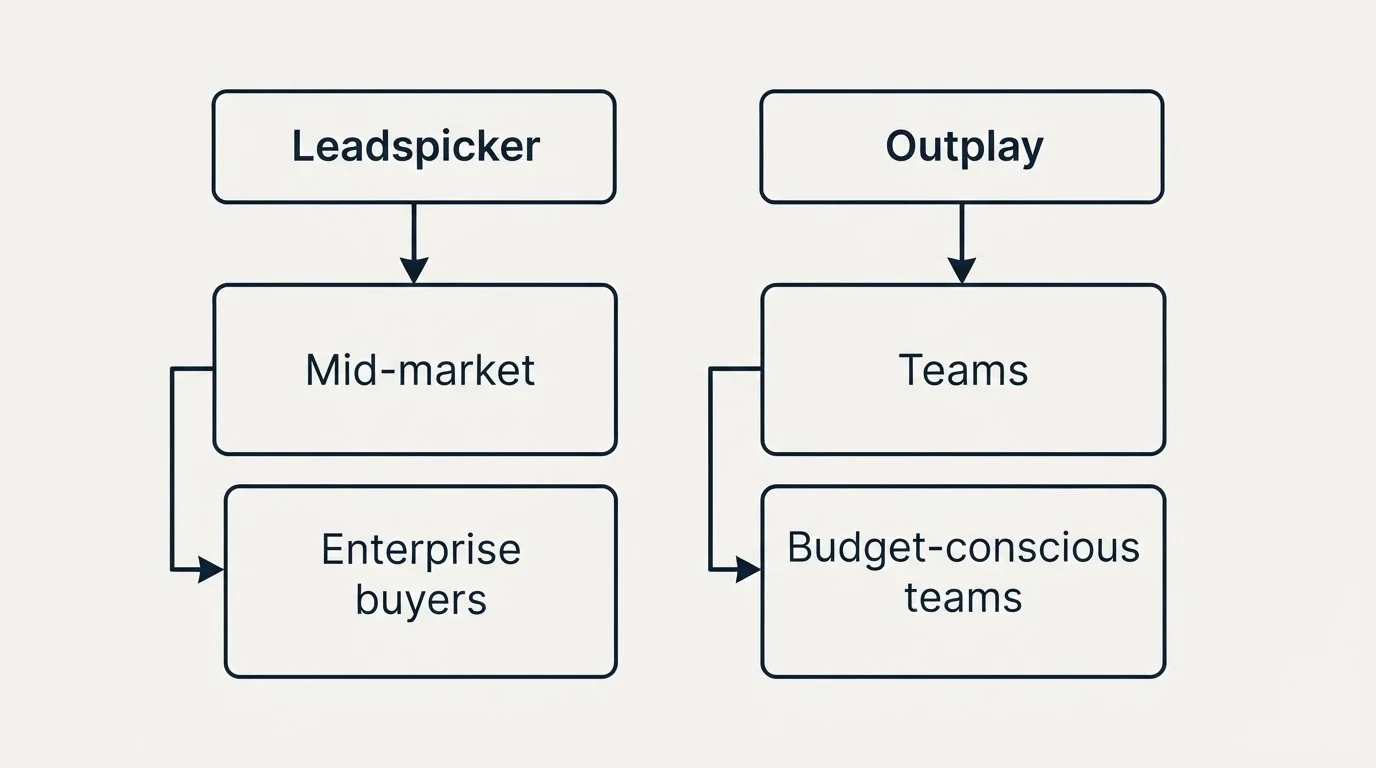 Two-column comparison: Use Case Recommendations (Leadspicker, Outplay, Mid-market, Teams)