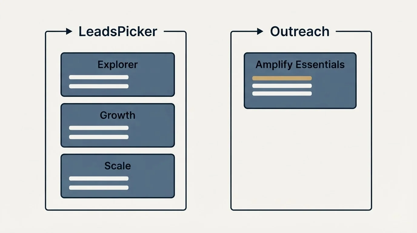 Pricing panels: Pricing Comparison (LeadsPicker, Outreach, Explorer, Amplify Essentials)
