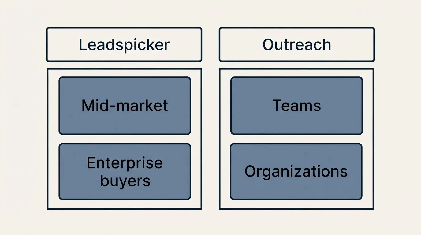 Two-column comparison: Use Case Recommendations (Leadspicker, Outreach, Mid-market, Teams)