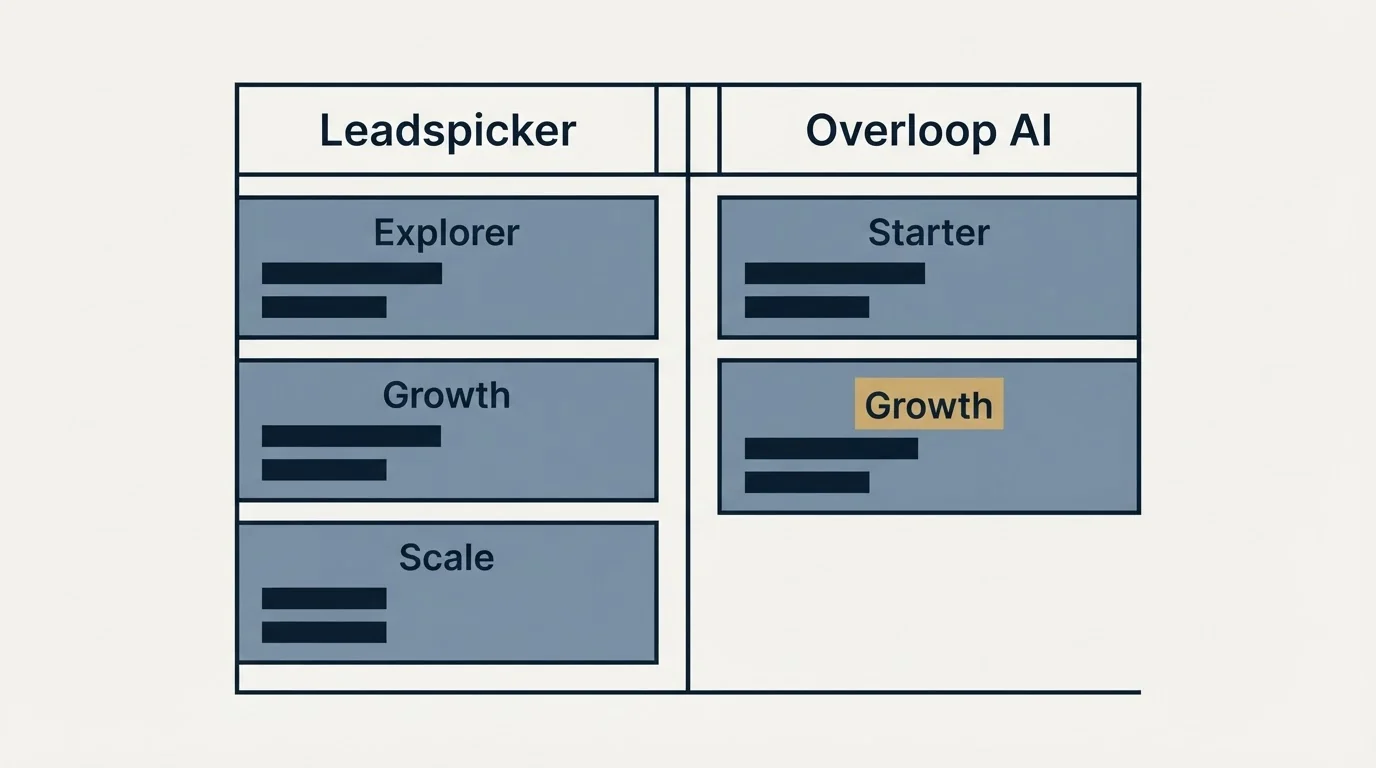 Pricing table: Pricing Comparison (Leadspicker, Overloop AI, Explorer, Starter)