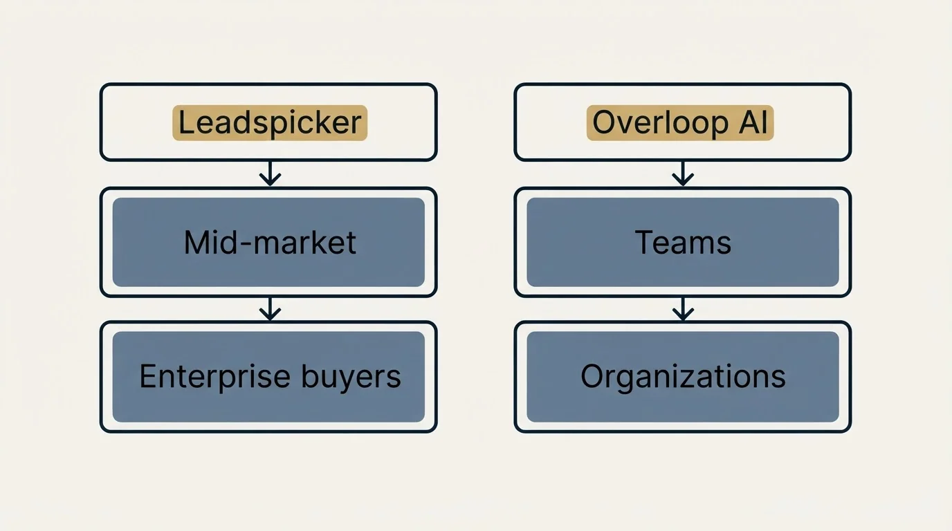 Two-column comparison: Use Case Recommendations (Leadspicker, Overloop AI, Mid-market, Teams)