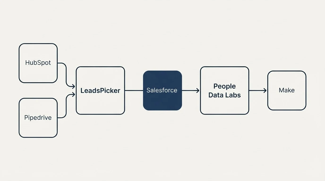 Integration schematic: Integration Ecosystem (LeadsPicker, People Data Labs, Salesforce, HubSpot)