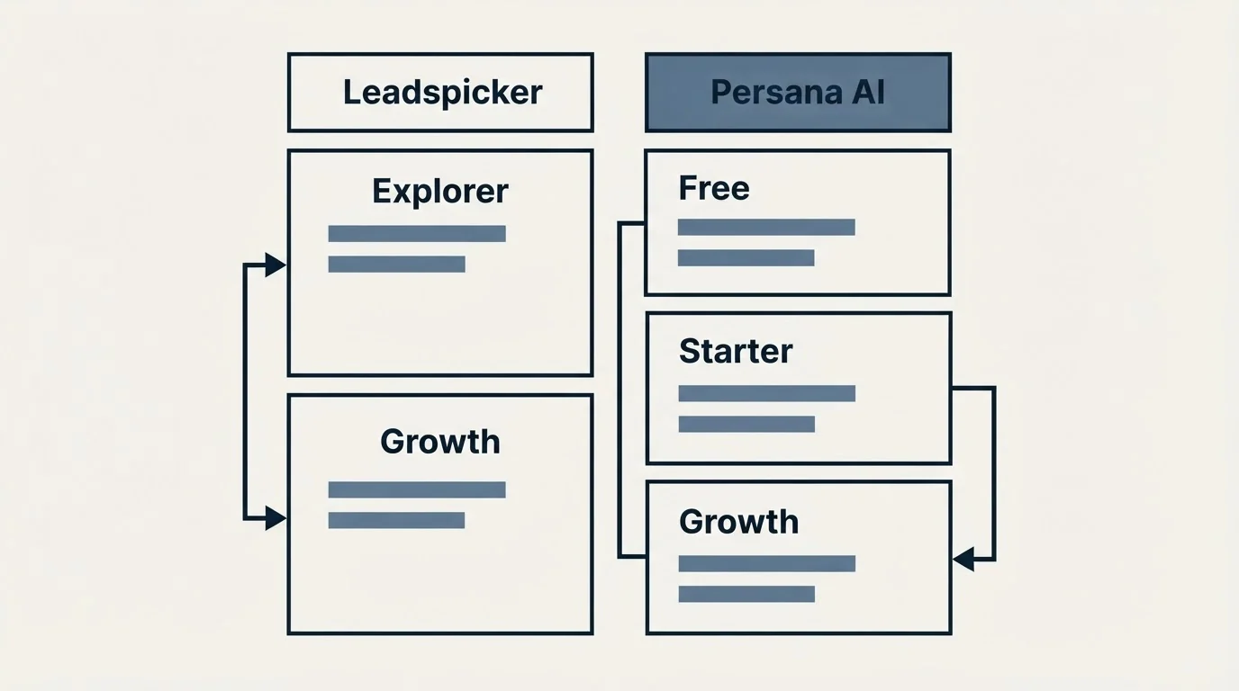 Pricing table: Pricing Comparison (Leadspicker, Persana AI, Explorer, Free)