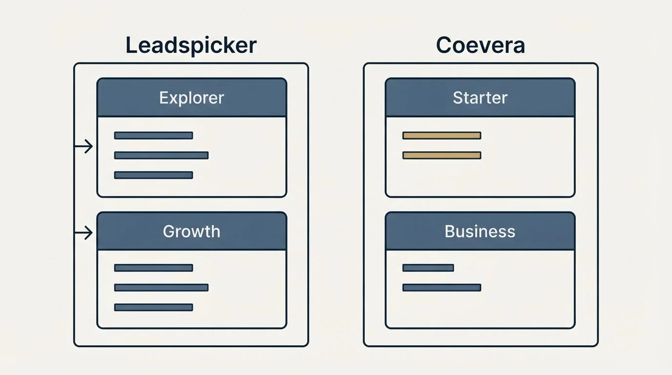 Pricing panels: Pricing Comparison (Leadspicker, Coevera, Explorer, Starter)