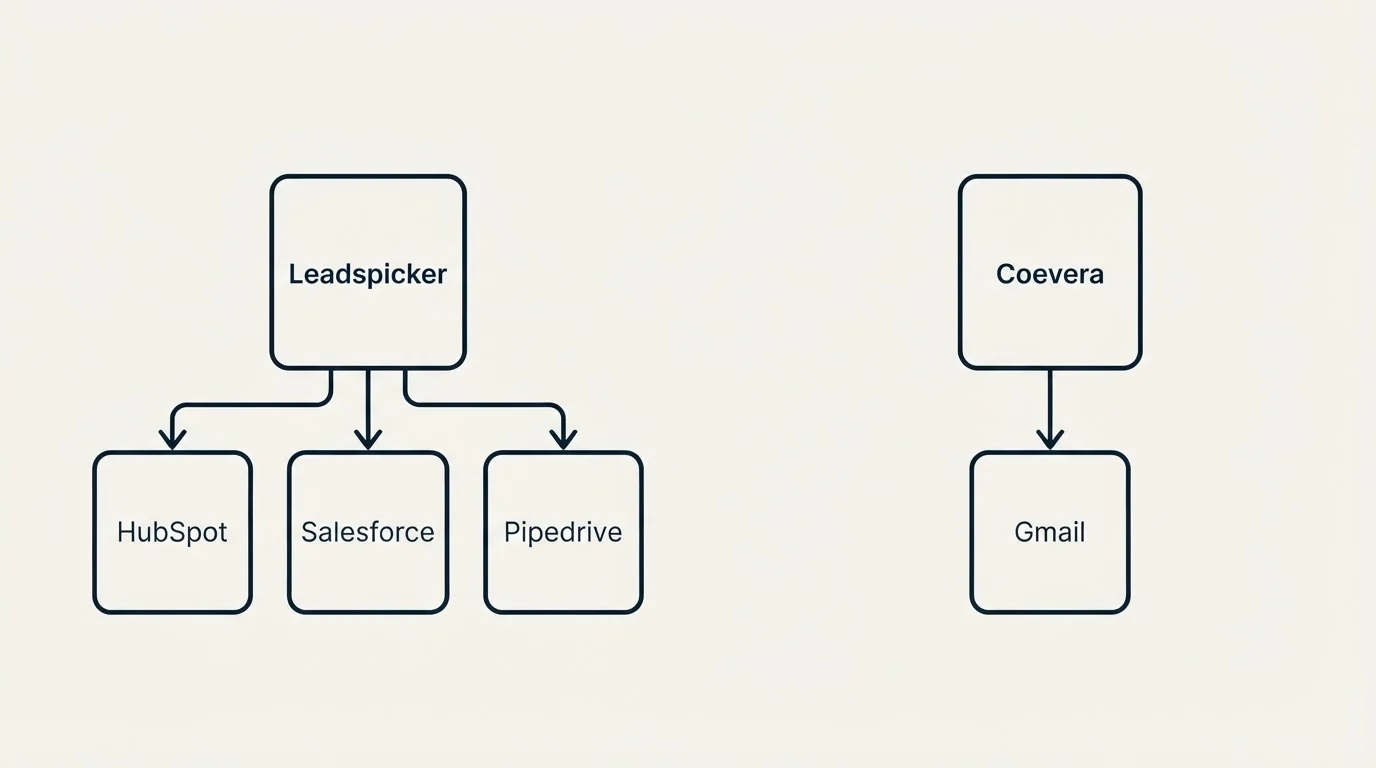 Integration flow: Integration Ecosystem (Leadspicker, Coevera, HubSpot, Gmail)