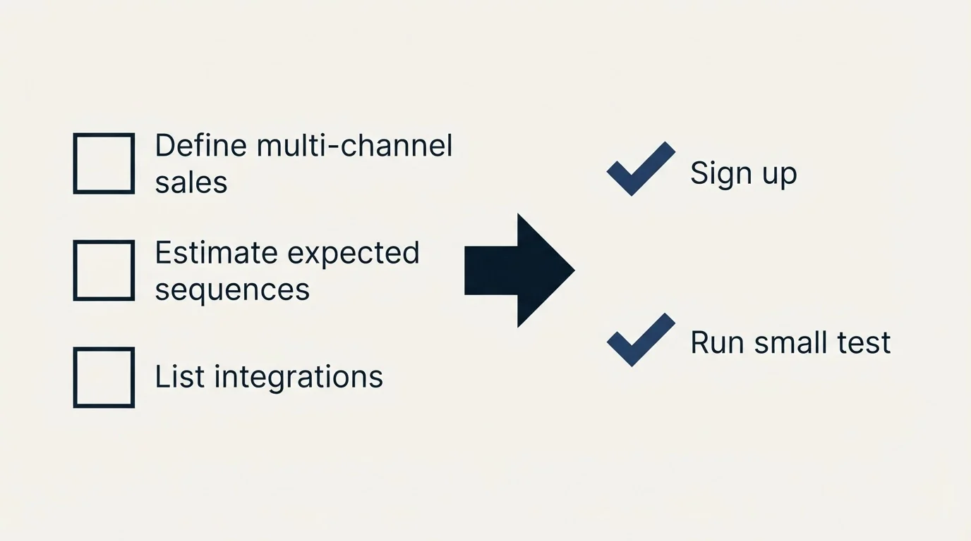 Before-and-after steps: Getting Started Checklist (Define multi-channel sales, Estimate expected sequences, List integrations, Sign up)