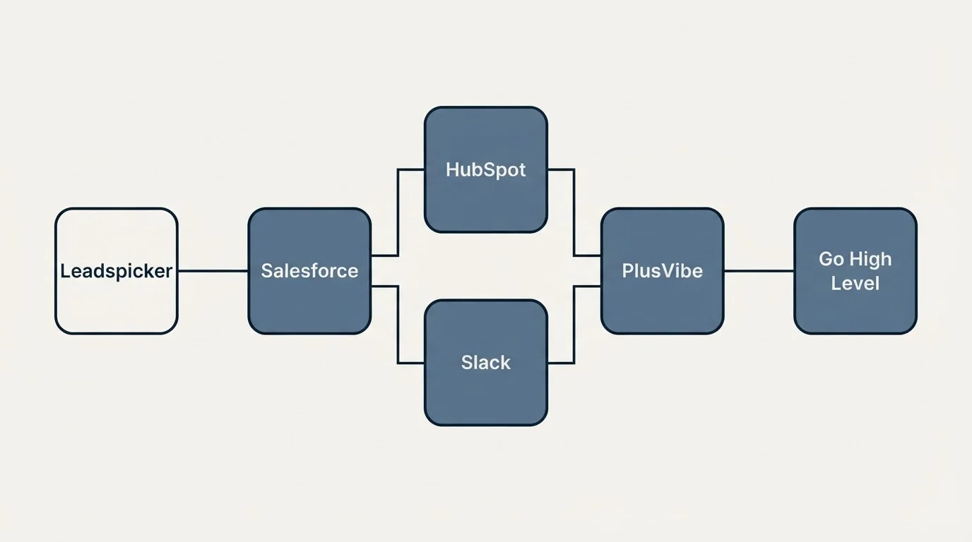Integration flow: Integration Ecosystem (Leadspicker, PlusVibe, HubSpot, Slack)