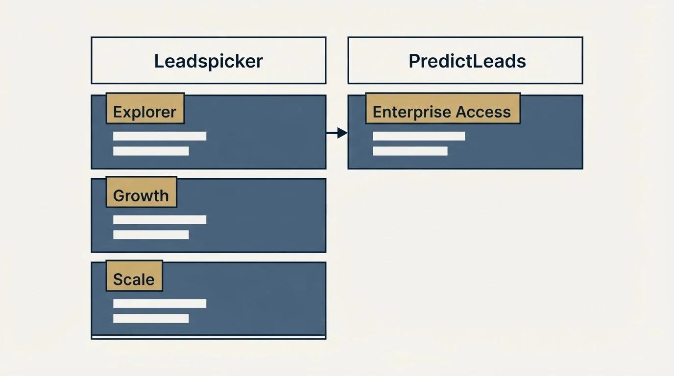 Pricing table: Pricing Comparison (Leadspicker, PredictLeads, Explorer, Enterprise Access)