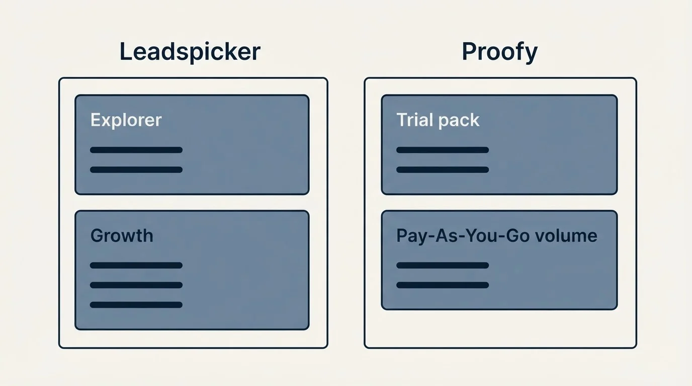 Pricing panels: Pricing Comparison (Leadspicker, Proofy, Explorer, Trial pack)