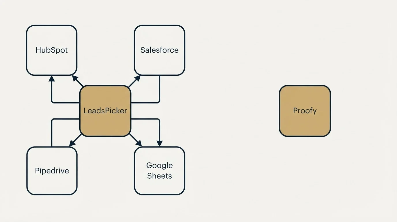 Integration schematic: Integration Ecosystem (LeadsPicker, Proofy, HubSpot, Salesforce)