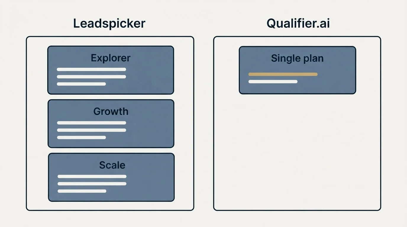 Pricing panels: Pricing Comparison (Leadspicker, Qualifier.ai, Explorer, Single plan)