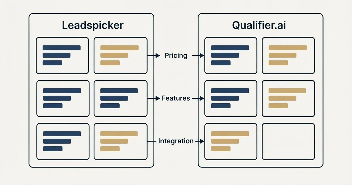 Comparison panel: Leadspicker vs Qualifier.ai (Pricing, Features, Integration)