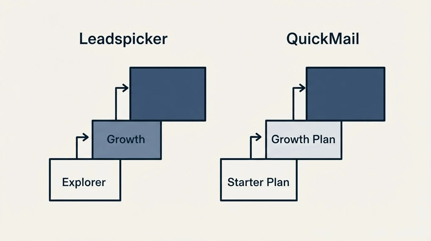 Pricing ladder: Pricing Comparison (Leadspicker, QuickMail, Explorer, Starter Plan)