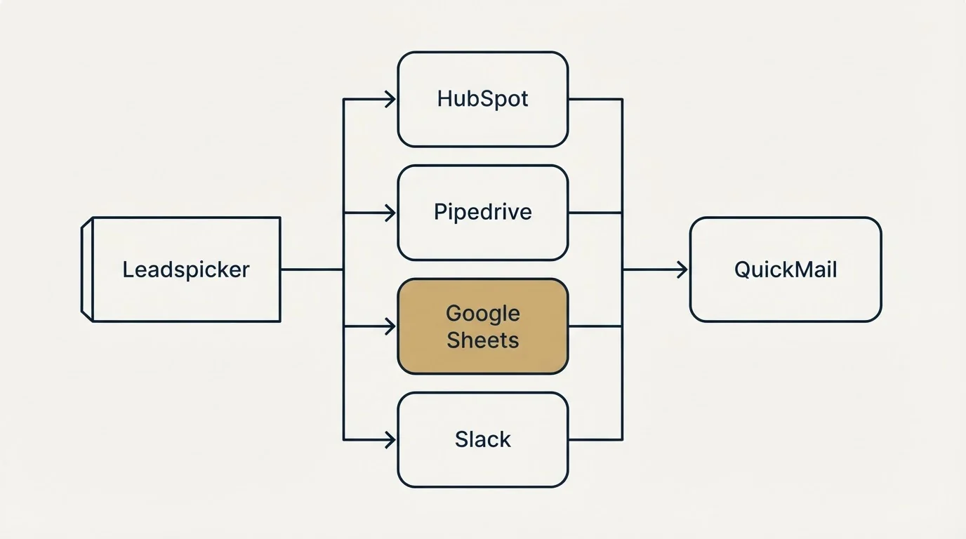 Integration flow: Integration Ecosystem (Leadspicker, QuickMail, HubSpot, Pipedrive)