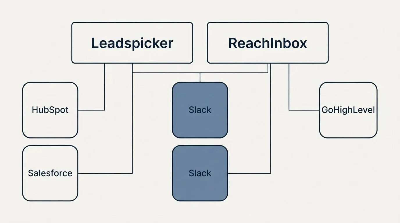 Integration grid: Integration Ecosystem (Leadspicker, ReachInbox, Slack, HubSpot)