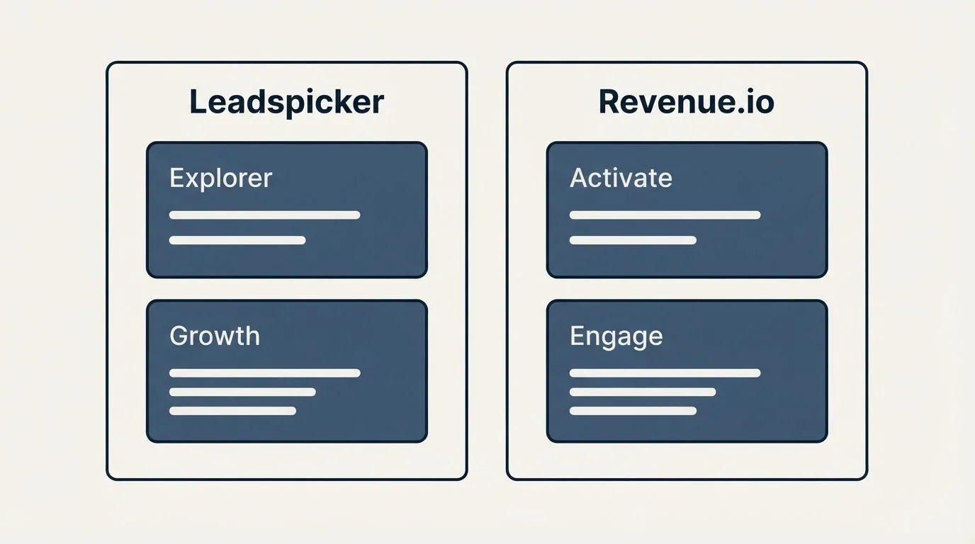Pricing panels: Pricing Comparison (Leadspicker, Revenue.io, Explorer, Activate)