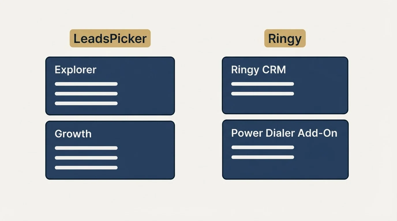 Pricing panels: Pricing Comparison (LeadsPicker, Ringy, Explorer, Ringy CRM)