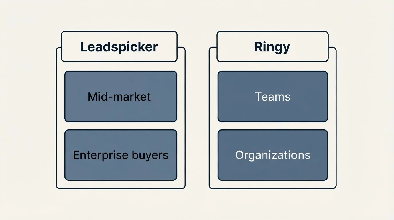 Two-column comparison: Use Case Recommendations (Leadspicker, Ringy, Mid-market, Teams)