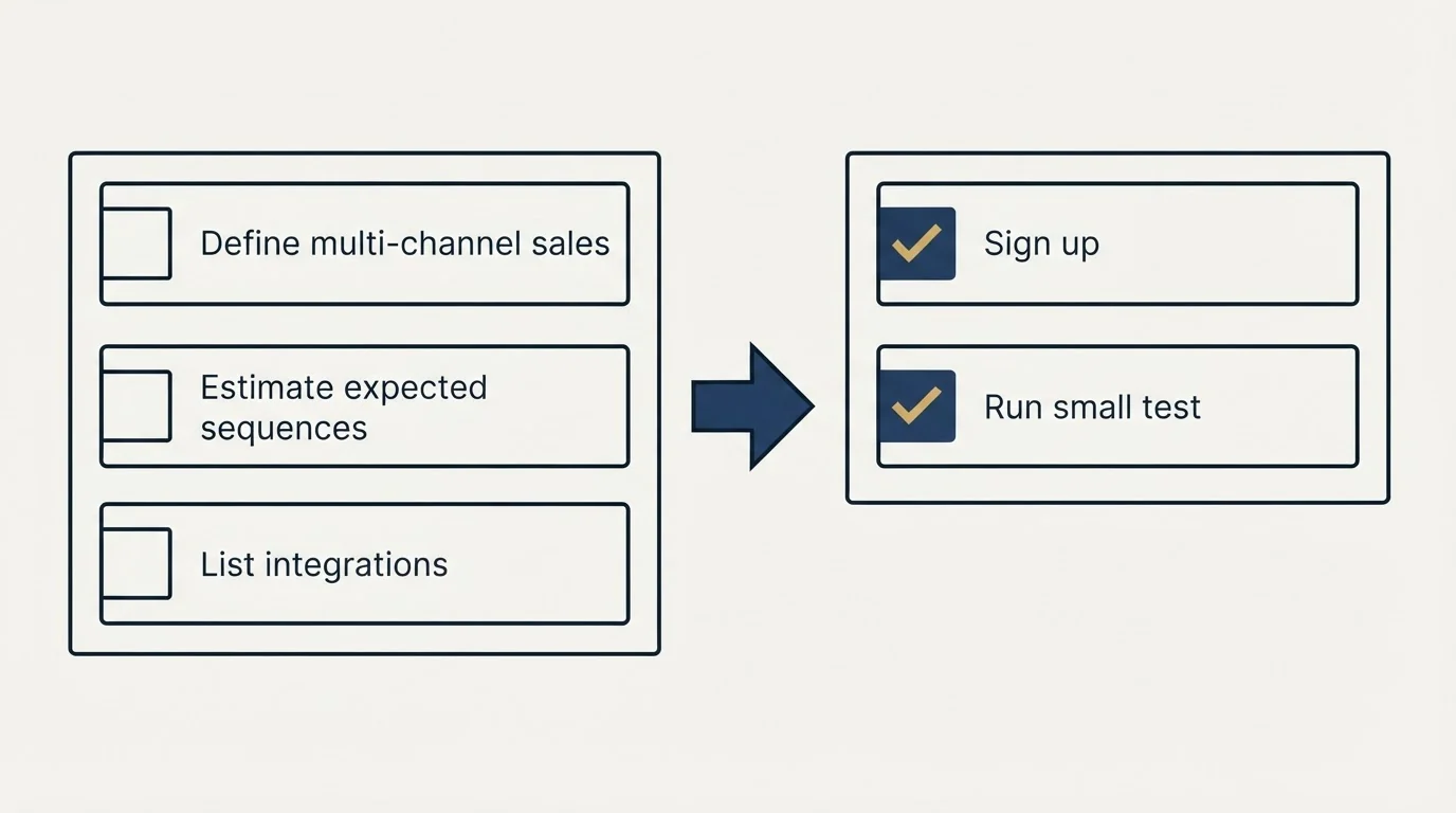 Before-and-after steps: Getting Started Checklist (Define multi-channel sales, Estimate expected sequences, List integrations, Sign up)