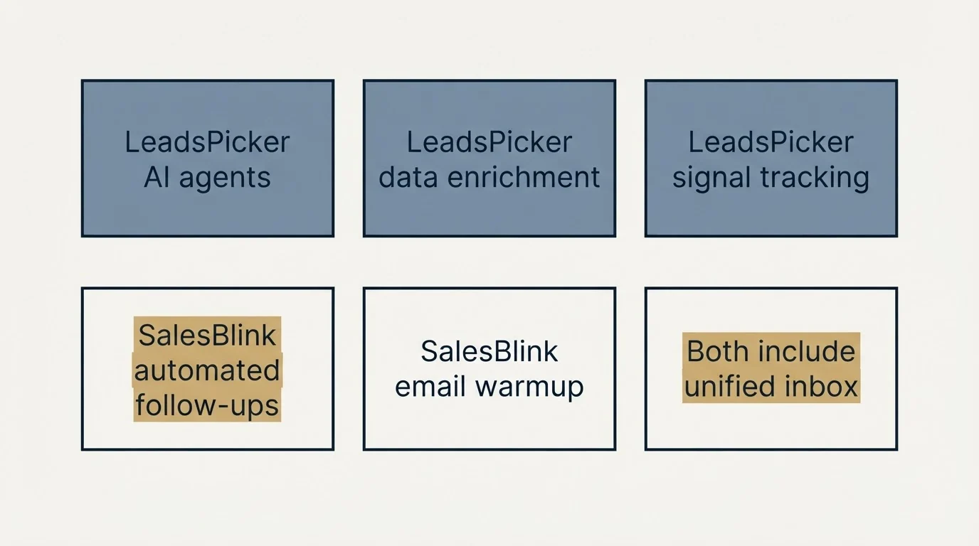 Schematic: Features Breakdown (LeadsPicker AI agents, LeadsPicker data enrichment, LeadsPicker signal tracking, SalesBlink automated follow-ups)