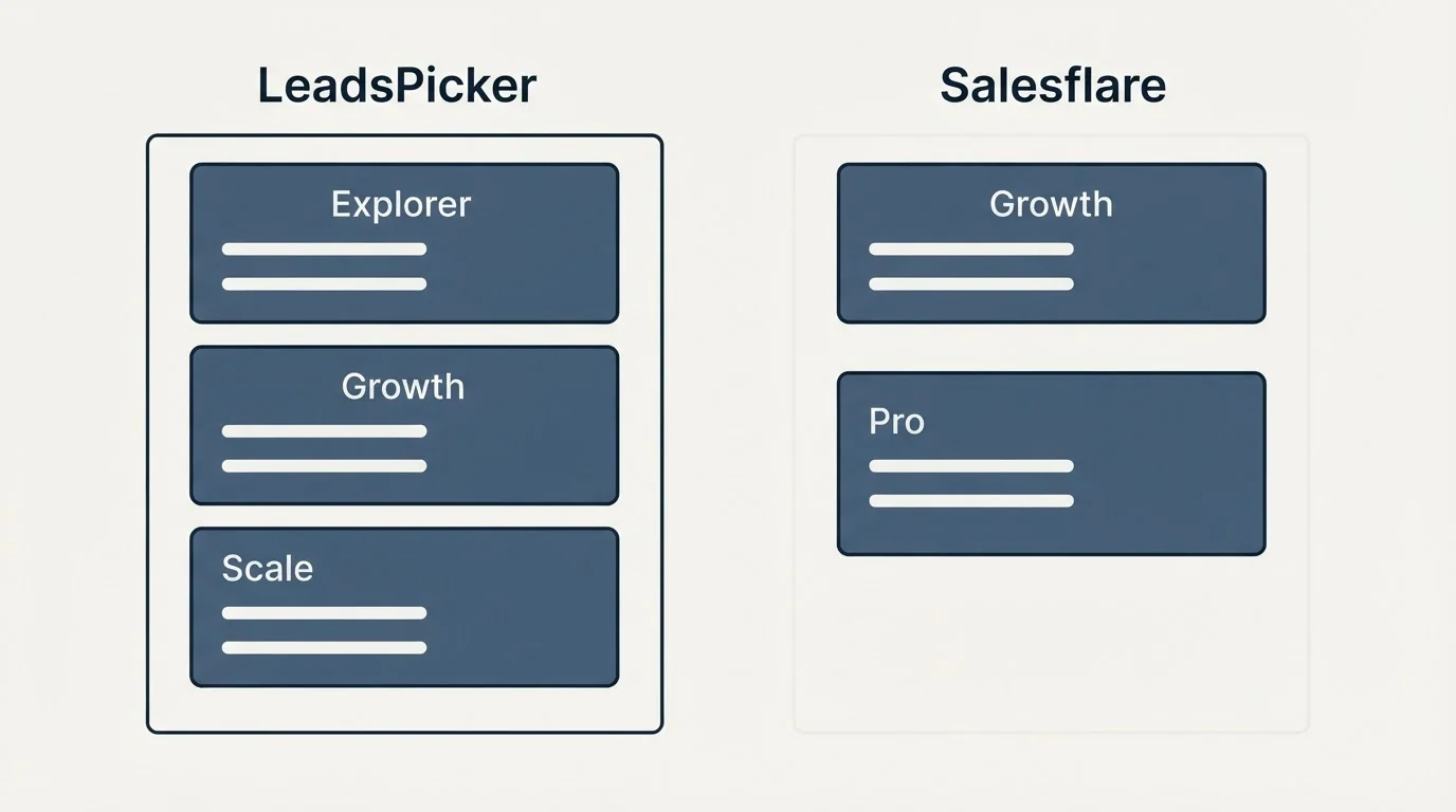 Pricing panels: Pricing Comparison (LeadsPicker, Salesflare, Explorer, Growth)