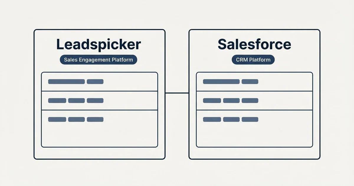 Side-by-side panels: Leadspicker vs Salesforce (Sales Engagement Platform, CRM Platform)