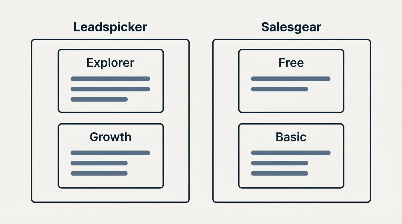 Pricing panels: Pricing Comparison (Leadspicker, Salesgear, Explorer, Free)