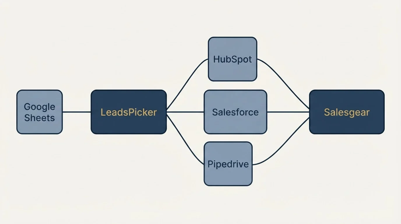 Integration schematic: Integration Ecosystem (LeadsPicker, Salesgear, HubSpot, Salesforce)