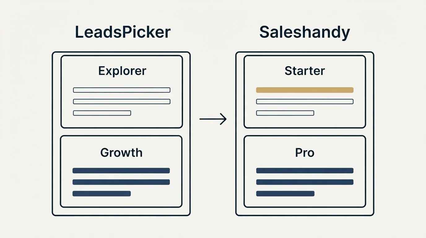 Pricing panels: Pricing Comparison (LeadsPicker, Saleshandy, Explorer, Starter)