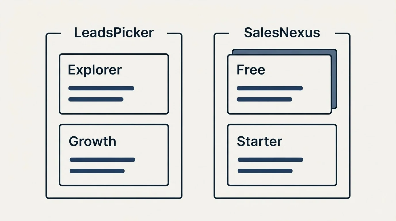 Pricing panels: Pricing Comparison (LeadsPicker, SalesNexus, Explorer, Free)