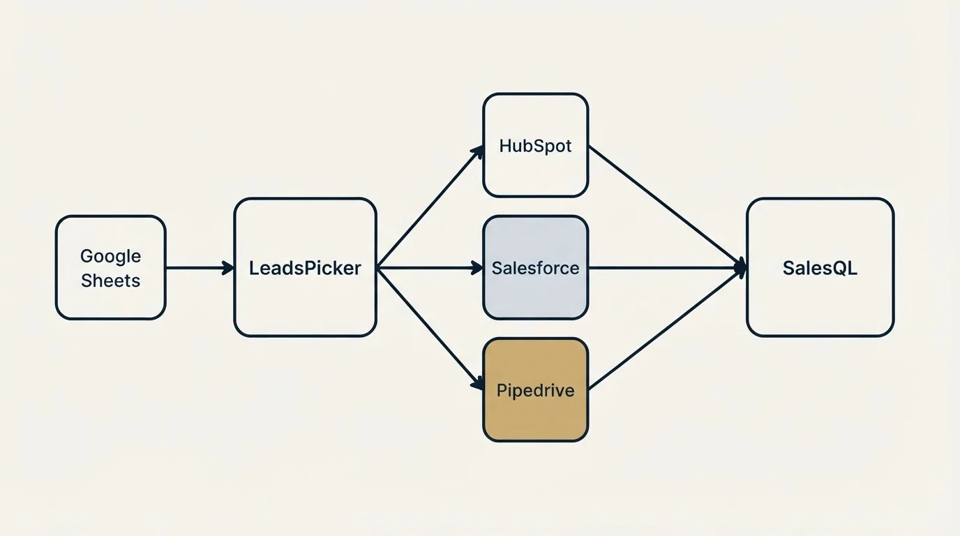 Integration schematic: Integration Ecosystem (LeadsPicker, SalesQL, HubSpot, Salesforce)