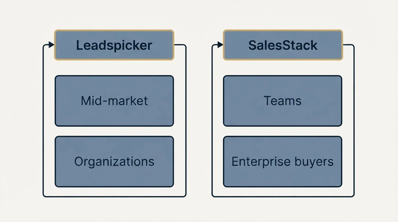 Two-column comparison: Use Case Recommendations (Leadspicker, SalesStack, Mid-market, Teams)