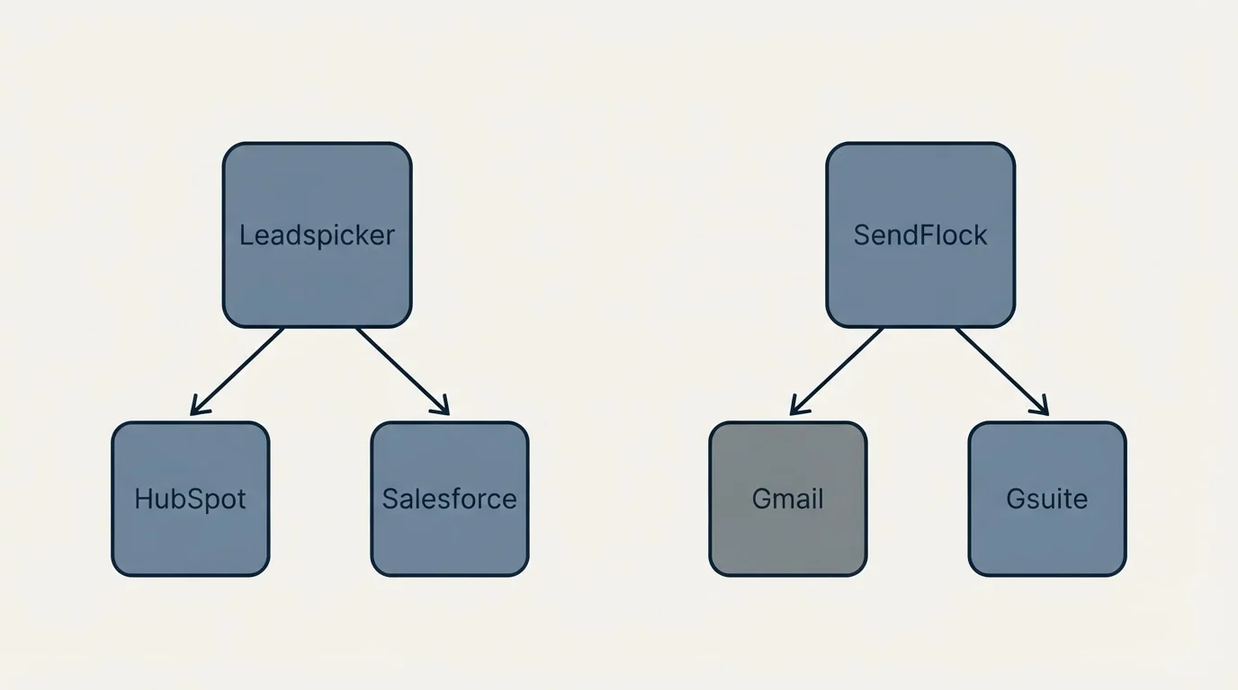 Integration grid: Integration Ecosystem (Leadspicker, SendFlock, HubSpot, Gmail)
