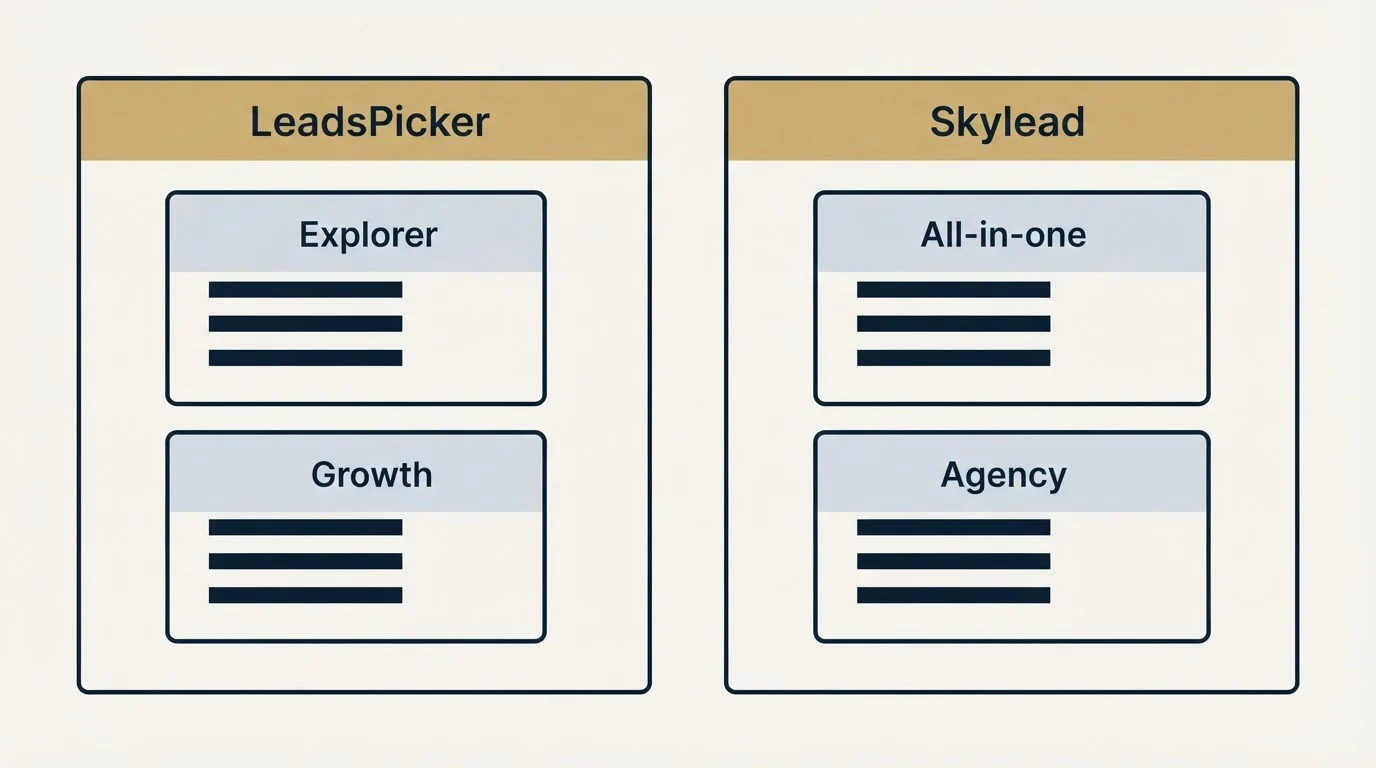 Pricing panels: Pricing Comparison (LeadsPicker, Skylead, Explorer, All-in-one)